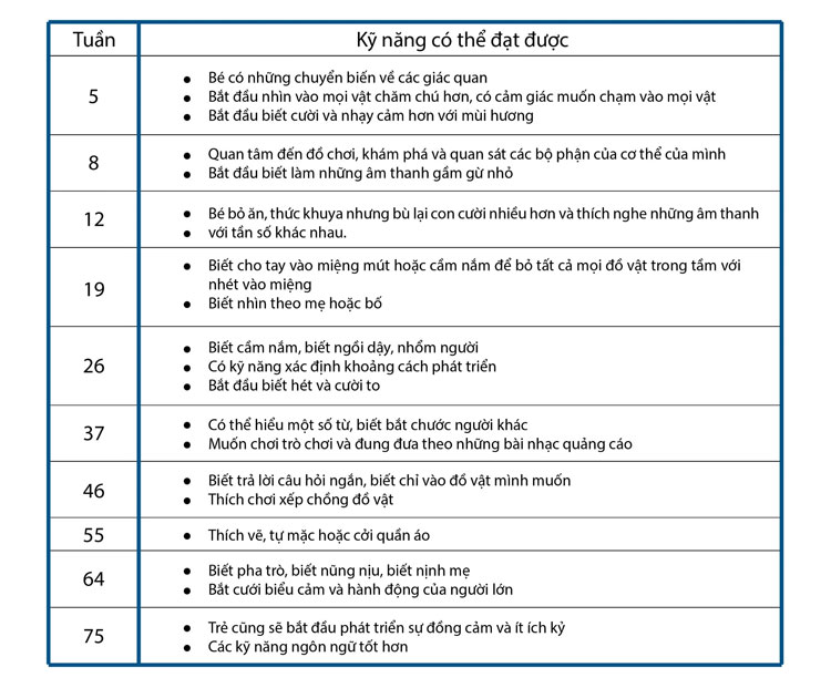 Thời gian diễn ra 10 Wonder Week của trẻ từ 0 - 24 tháng tuổi
